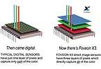 Sensore CCD X3 di Foveon - Il futuro della fotografia digitale