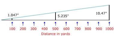 Long range shooting